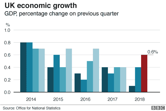 UK economy grows at fastest rate since late 2016