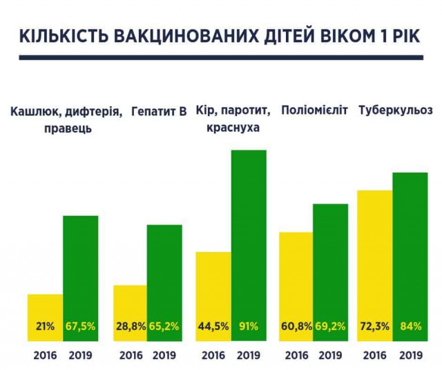 Уляна Супрун відзвітувала про досягнення охорони здоров'я